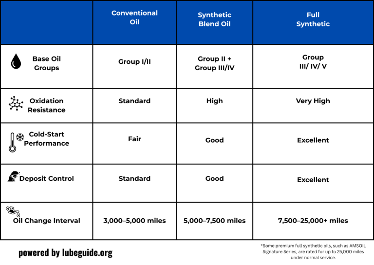 Comparison chart of conventional oil, synthetic blend oil, and full synthetic oil showing base oil groups, oxidation resistance, cold-start performance, deposit control, oil change intervals, cost, and best use cases.