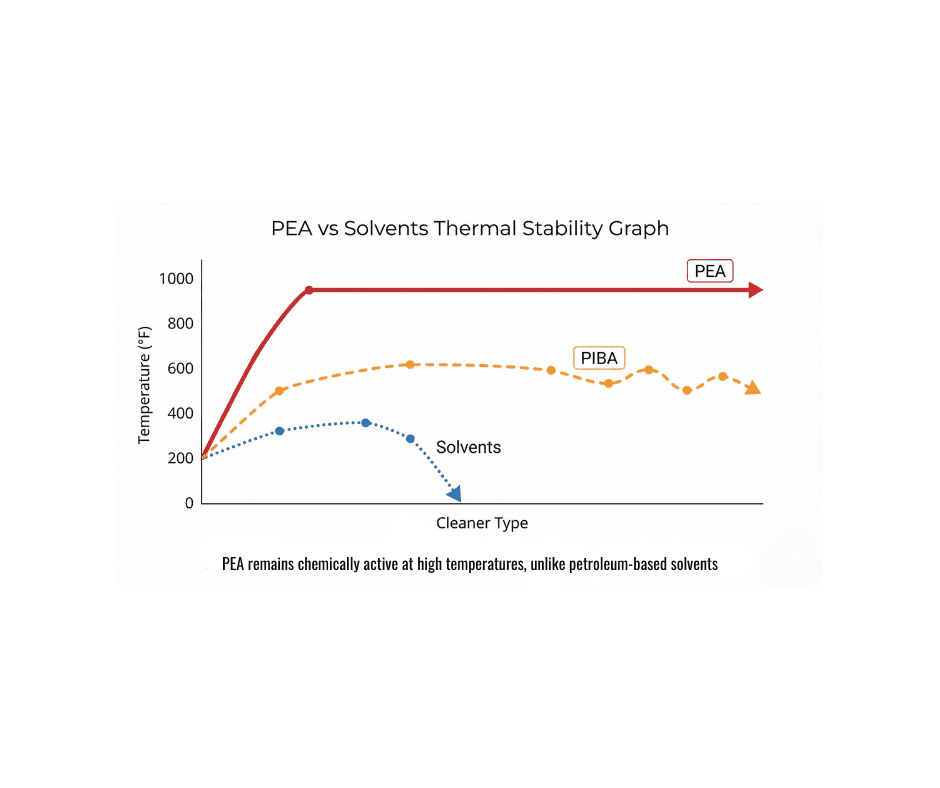 PEA vs Solvents Thermal Stability Graph 1